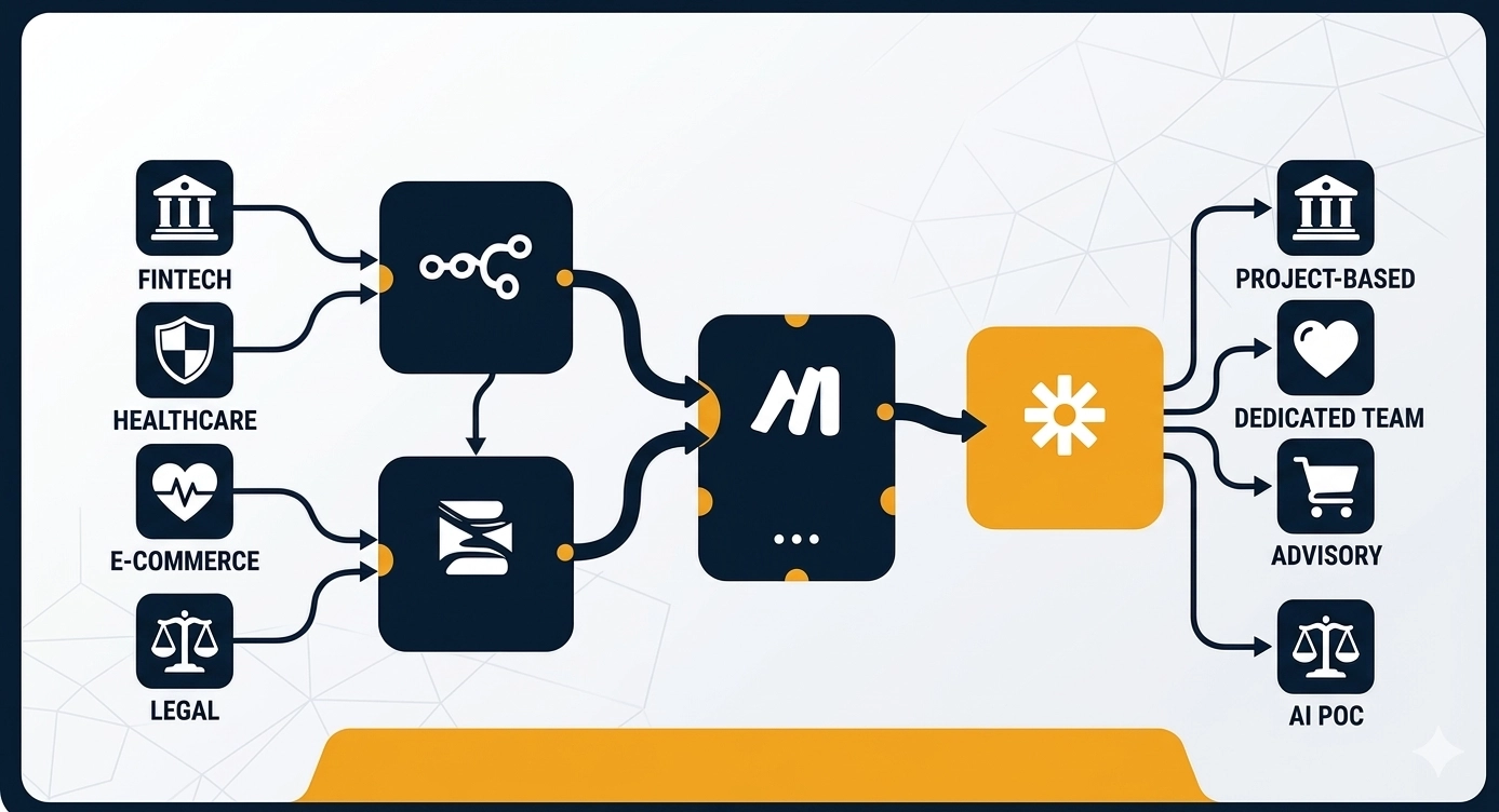 Automatización No-Code y Low-Code